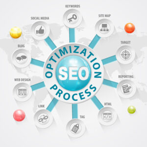 Where to Start with SEO for Your Website , Image shows all the elements needed in SEO, Keywords, blogs, tags, links